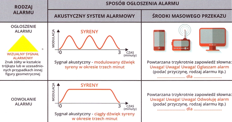 Rodzaje alarmów, sygnały alarmowe