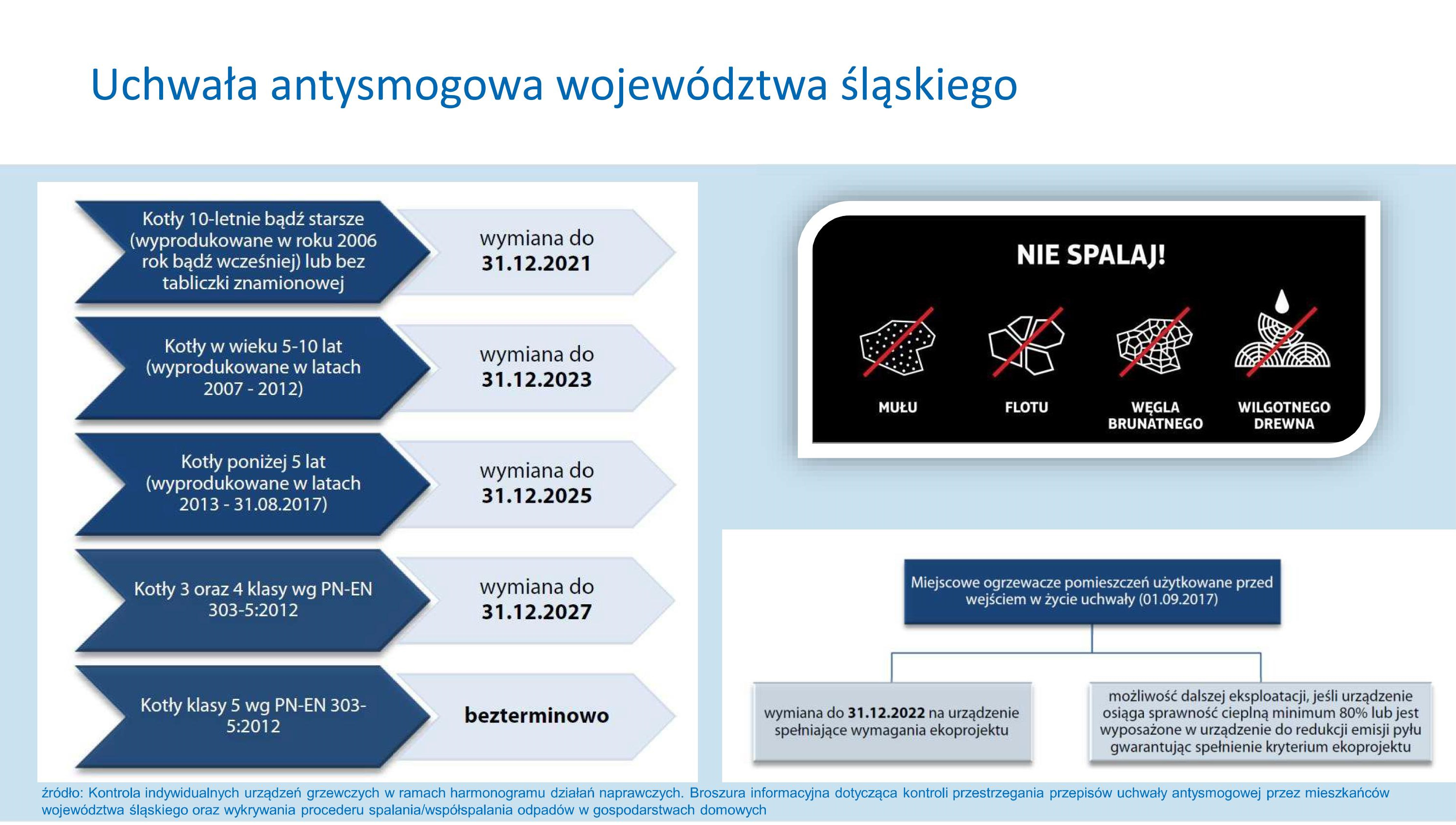 Uchwała antysmogowa województwa śląskiego - infografika