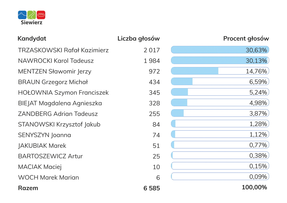 Szczegółowe_wyniki_wyborów_w_Gminie_Siewierz